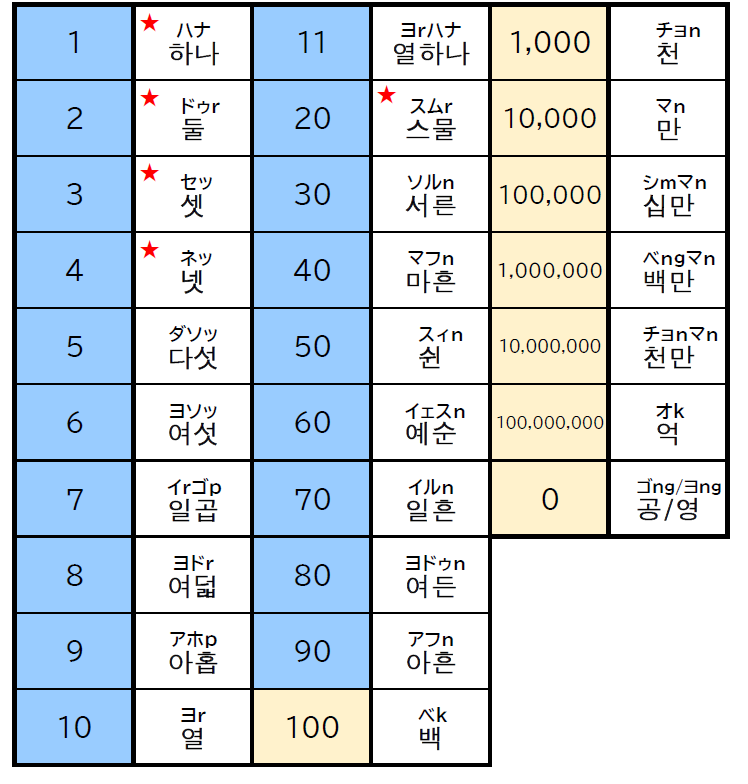 韓国語数字一覧表（固有数詞）《コリコネ》