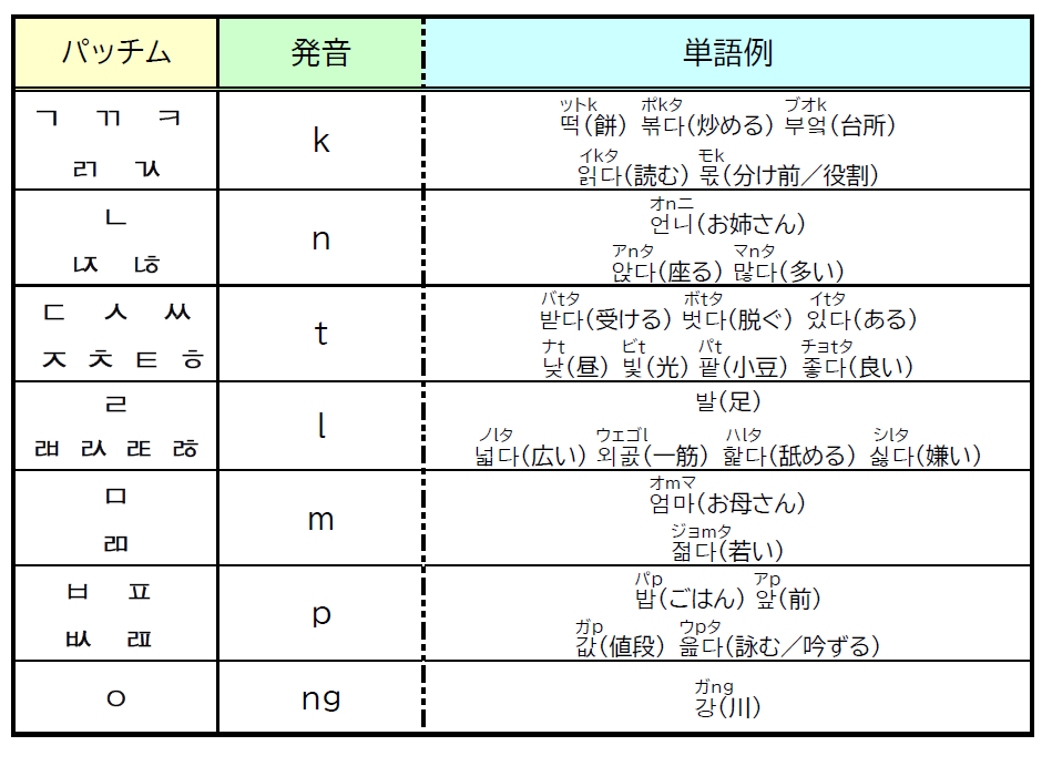 韓国語の子音発音一覧表《コリコネ》
