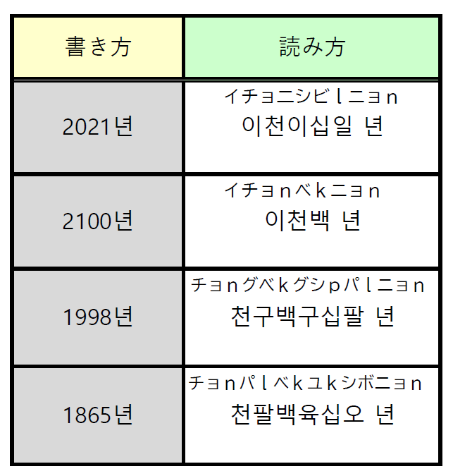 韓国語 日にちと曜日 コリコネ