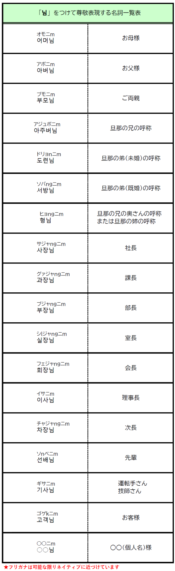 韓国語尊敬化名詞一覧表