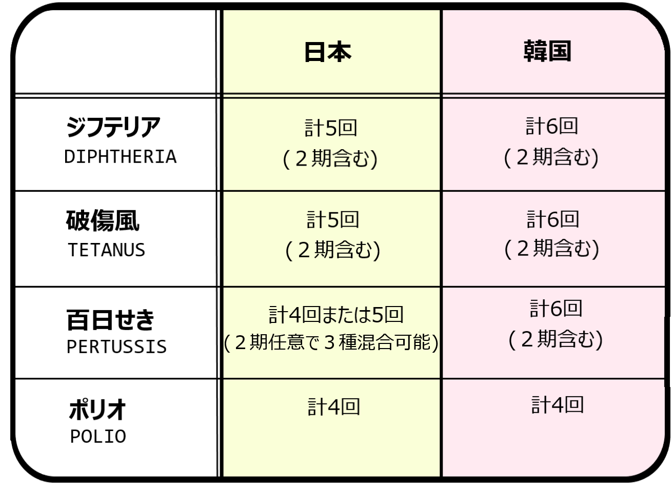 日韓４種混合ワクチン比較表